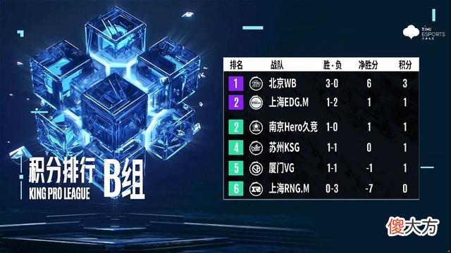 【游戏世界】2022KPL春季赛：17日比赛结果简讯，积分排行榜分析