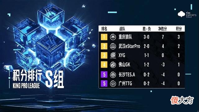 【游戏世界】2022KPL春季赛：17日比赛结果简讯，积分排行榜分析