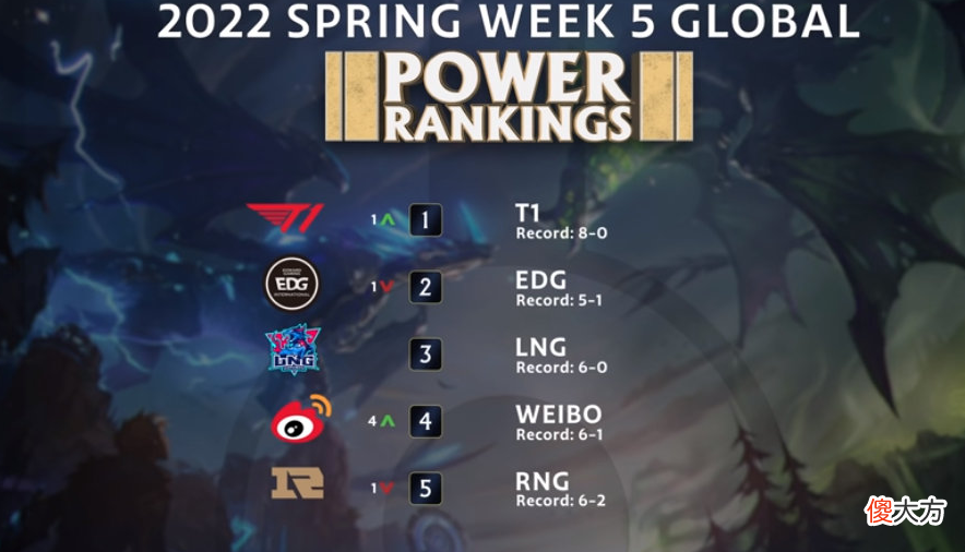 【游戏迷】最新LOL战队实力榜单出炉！RNG排名第五，T1位列第一