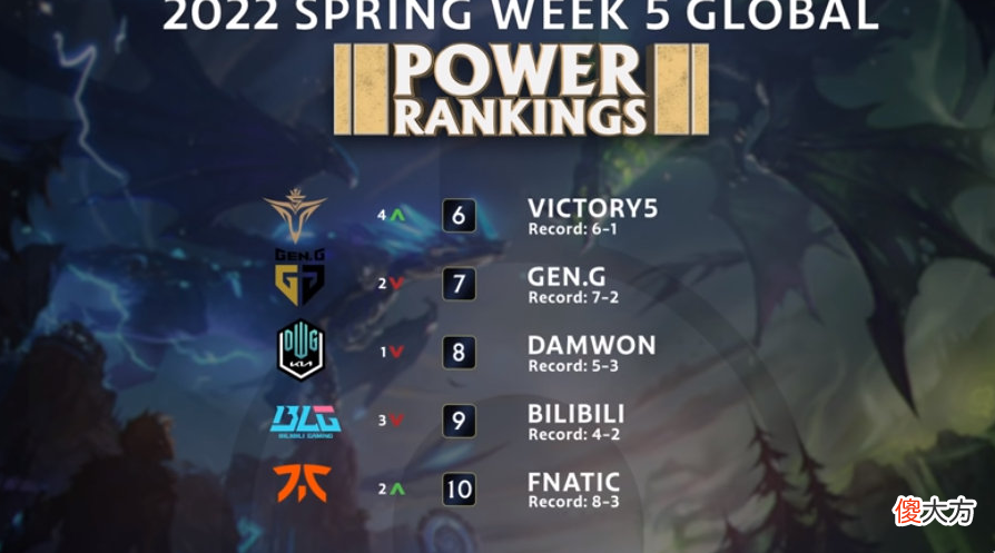 【游戏迷】最新LOL战队实力榜单出炉！RNG排名第五，T1位列第一