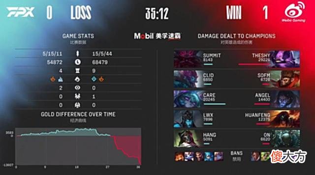 【游戏迷】LPL夏季赛：Theshy打穿Summit助WBG横扫FPX