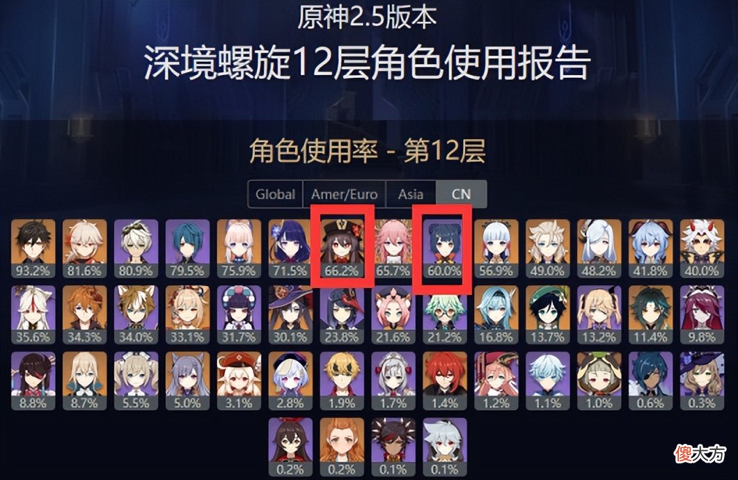 【游戏世界】原神2.6深渊使用率：两大风神回归，冰火C轮流坐庄！