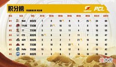 【游戏世界】PCL夏季赛W2周决第一日:4AM47分位列第五Wuk当日两鸡登顶
