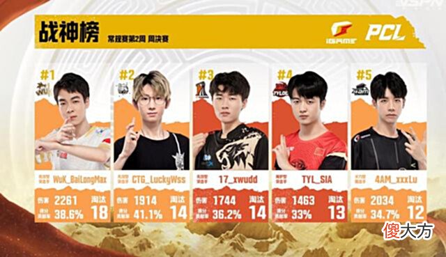 【游戏世界】PCL夏季赛W2周决第一日:4AM47分位列第五Wuk当日两鸡登顶