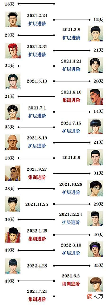 【游戏世界】灌篮高手手游：每周一吐槽！聊聊为啥球员上线速度变慢了这么多？