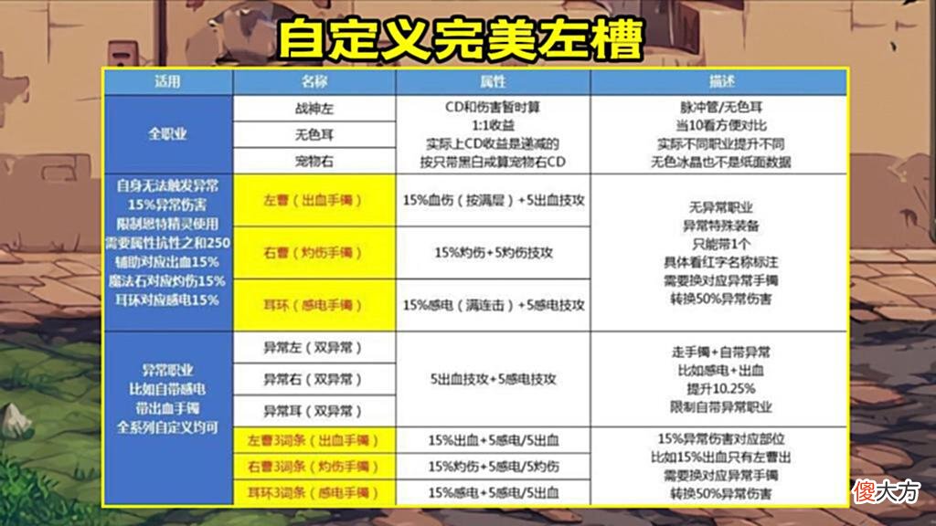 【游戏世界】DNF：自定义完美词条汇总！异常流派崛起，30%伤害谁与争锋