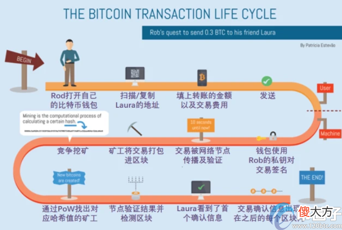 一个比特币要挖多久| 比特币提币一般多长时间？比特币提币多久确认