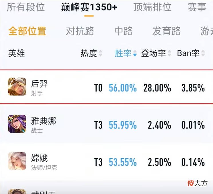 【游戏世界】王者荣耀法球流后羿削弱后羿并没有变弱,策划还在削弱