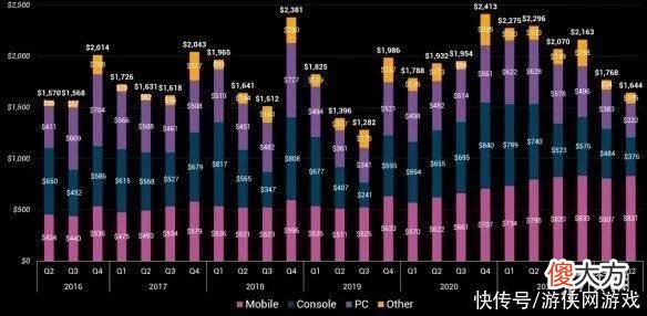 【游戏迷】动视暴雪手游收入超PC+主机之和！消消乐游戏盈利最多