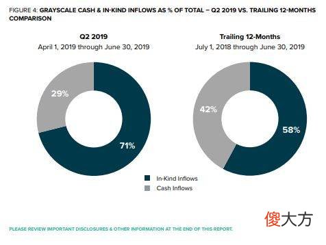 加密技术| 加密资产从9.26亿增至27亿美元，回报率超过100%！数据表明资金在大量入场