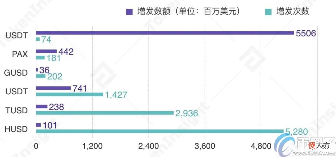 稳定币| 稳定币成新型印钞机？2020稳定币增发销毁记录