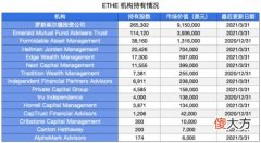 灰度| 通过灰度购买以太坊的机构有哪些?