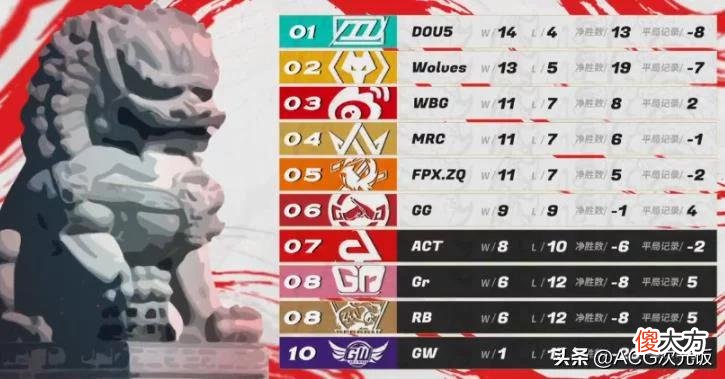 【游戏迷】绝地反超！第五人格夏季赛榜首大战DOU5获胜，成功拿下第一