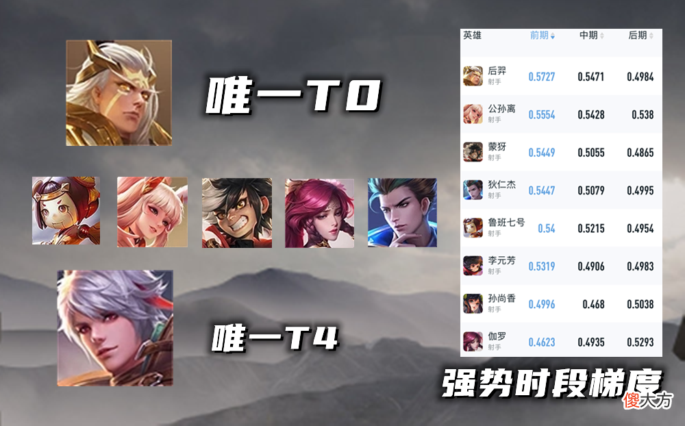 【游戏世界】发育路现状解析：T0已全面洗牌，后羿强度逆增长，常青树遭淘汰