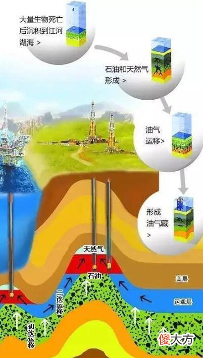【历史故事】火星上有石油吗？它是怎么形成的？