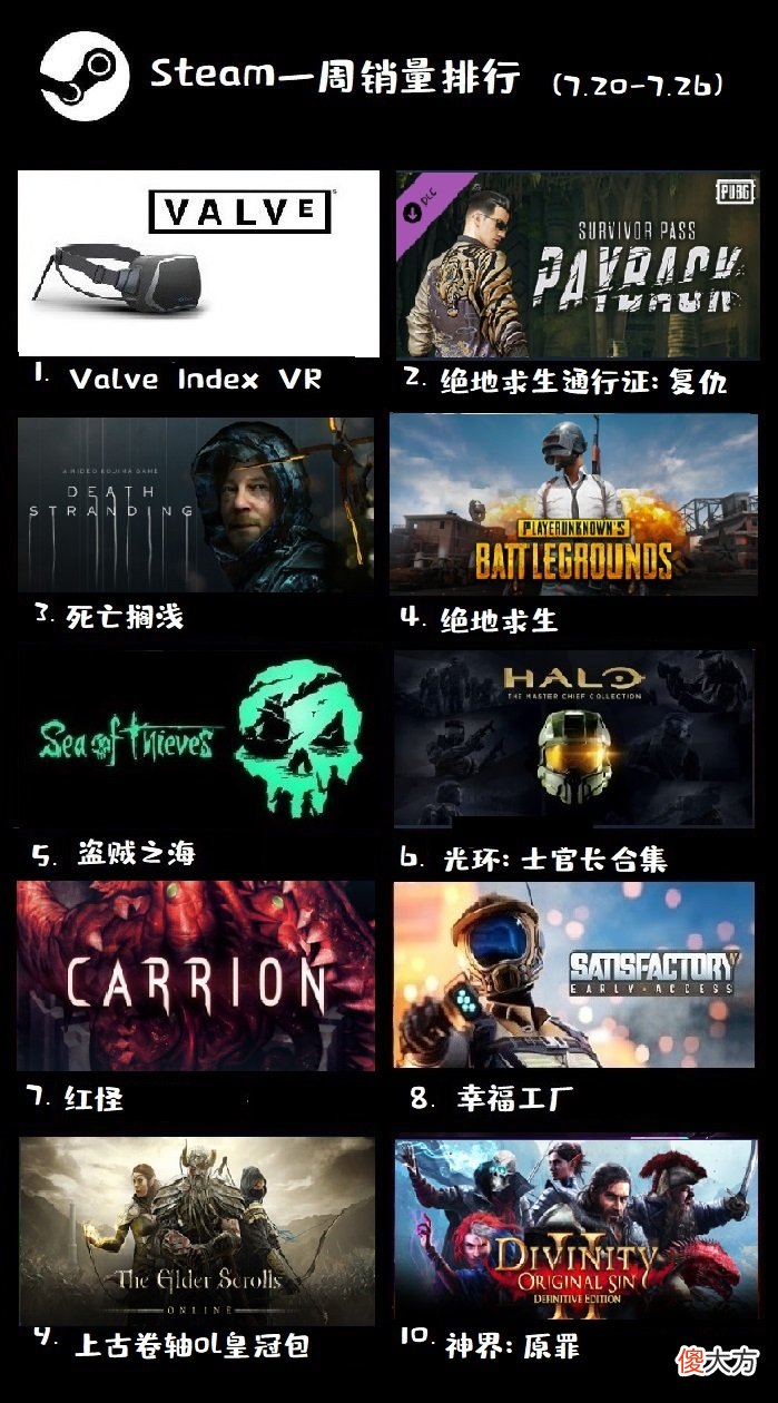 【游戏世界】Steam一周销量榜：盗贼之海销量破百万，开放商新作神似塞尔达