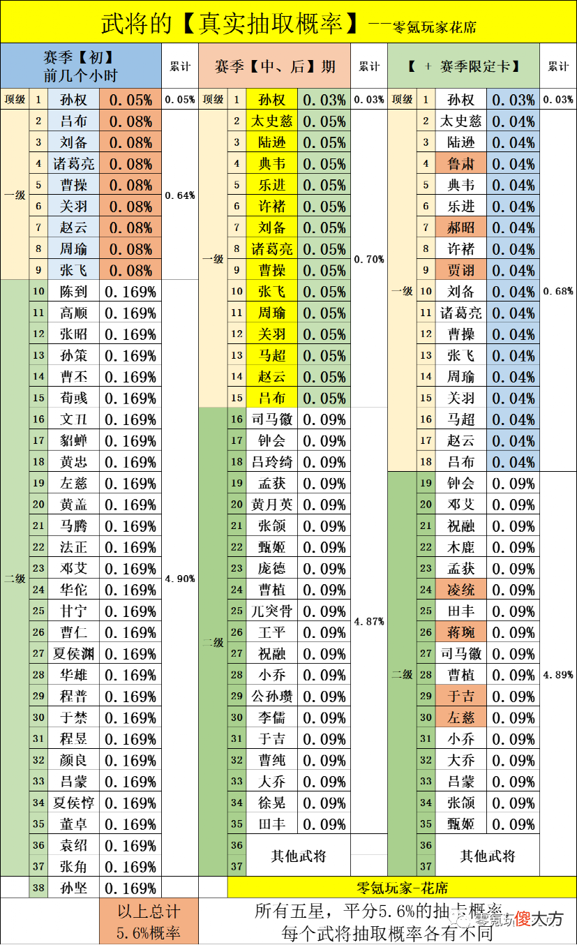 【游戏迷】用小乔，一年寻访几个诸葛亮，用死士一年寻访几个诸葛亮？
