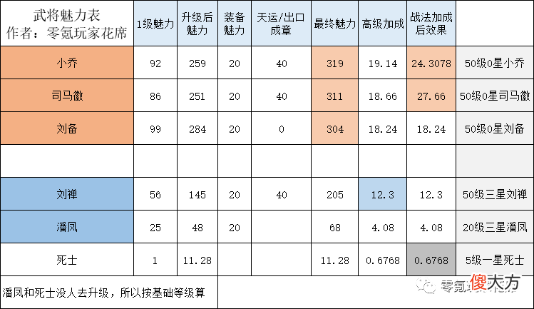 【游戏迷】用小乔，一年寻访几个诸葛亮，用死士一年寻访几个诸葛亮？