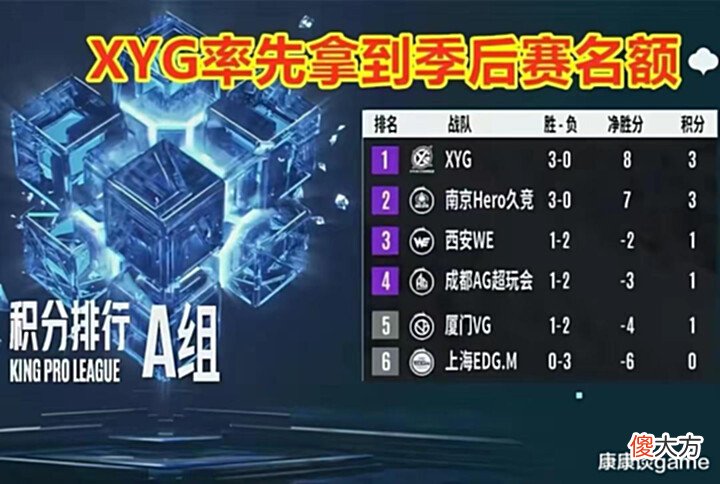 【游戏迷】XYG顺利晋级季后赛败者组,老板张大仙都没想到?直呼:舒服了!