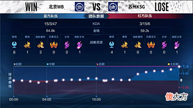 【游戏世界】夏季赛快讯：北京WB让二追三苏州KSG，花卷嬴政持续火力压制