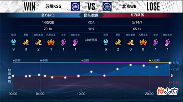 【游戏世界】夏季赛快讯：北京WB让二追三苏州KSG，花卷嬴政持续火力压制