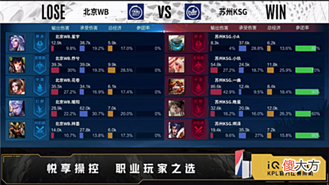 【游戏世界】夏季赛快讯：北京WB让二追三苏州KSG，花卷嬴政持续火力压制