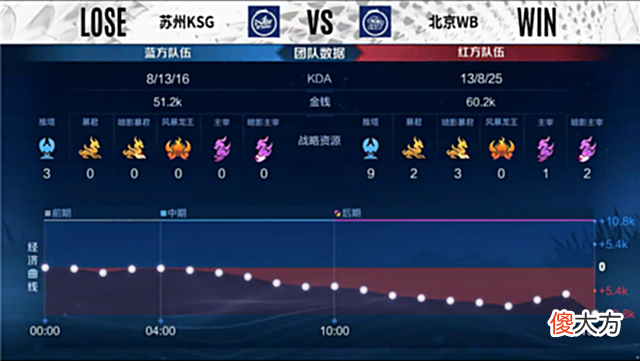 【游戏世界】夏季赛快讯：北京WB让二追三苏州KSG，花卷嬴政持续火力压制