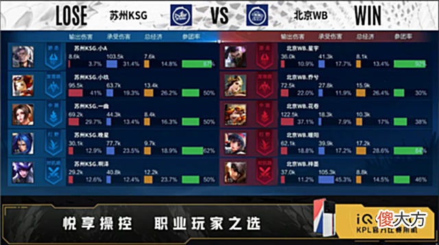 【游戏世界】夏季赛快讯：北京WB让二追三苏州KSG，花卷嬴政持续火力压制
