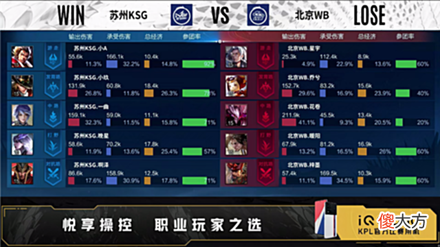 【游戏世界】夏季赛快讯：北京WB让二追三苏州KSG，花卷嬴政持续火力压制