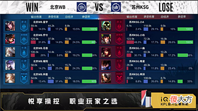 【游戏世界】夏季赛快讯：北京WB让二追三苏州KSG，花卷嬴政持续火力压制