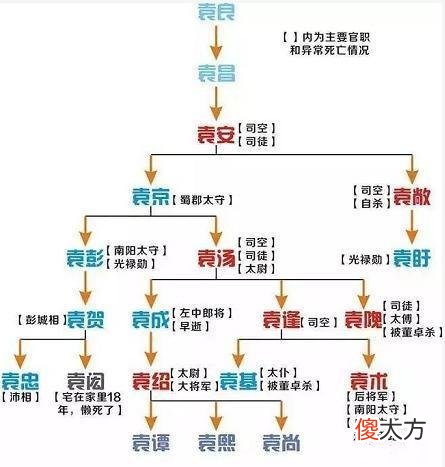 【爱历史】袁绍“四世三公”是多大的官？看似牛的飞起，其实没有实权