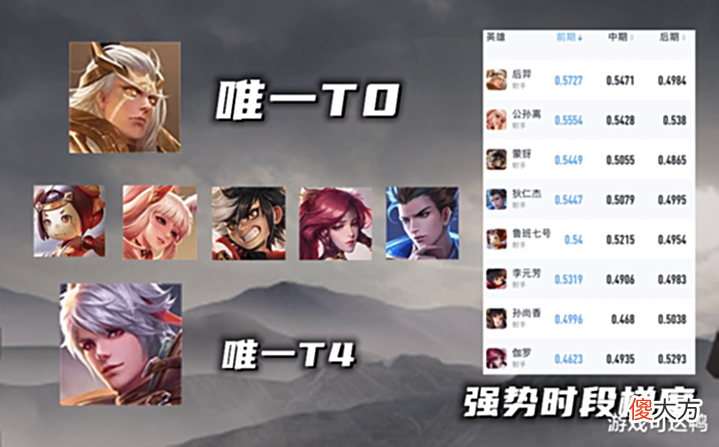 【游戏迷】发育路现状解析:T0已全面洗牌,后羿强度逆增长,常青树遭淘汰