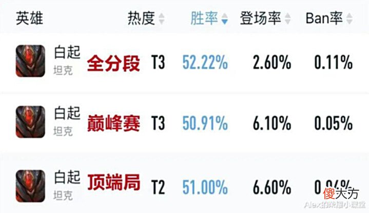 【游戏迷】王者荣耀:形昭治疗流白起强势崛起,黑科技打法已成上分黑马!