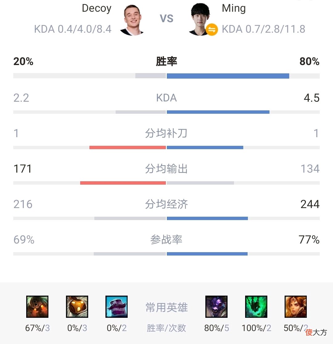【游戏世界】【MSI对位数据】RNG上下野占尽优势，首胜能否稳稳拿下？