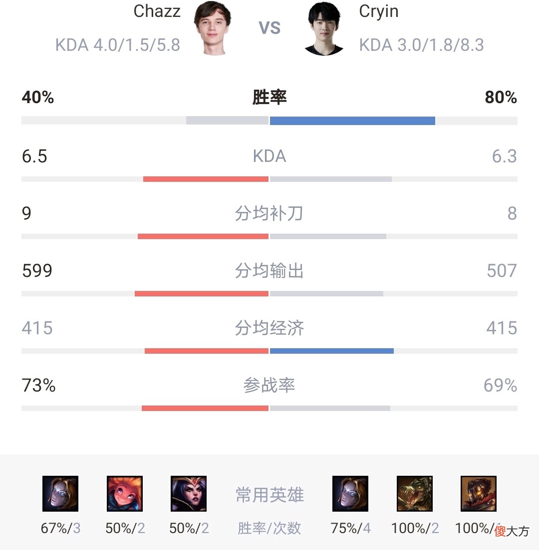 【游戏世界】【MSI对位数据】RNG上下野占尽优势，首胜能否稳稳拿下？