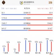 【游戏世界】【MSI对位数据】RNG上下野占尽优势，首胜能否稳稳拿下？
