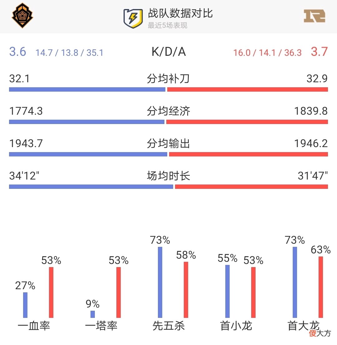 【游戏世界】【MSI对位数据】RNG上下野占尽优势，首胜能否稳稳拿下？