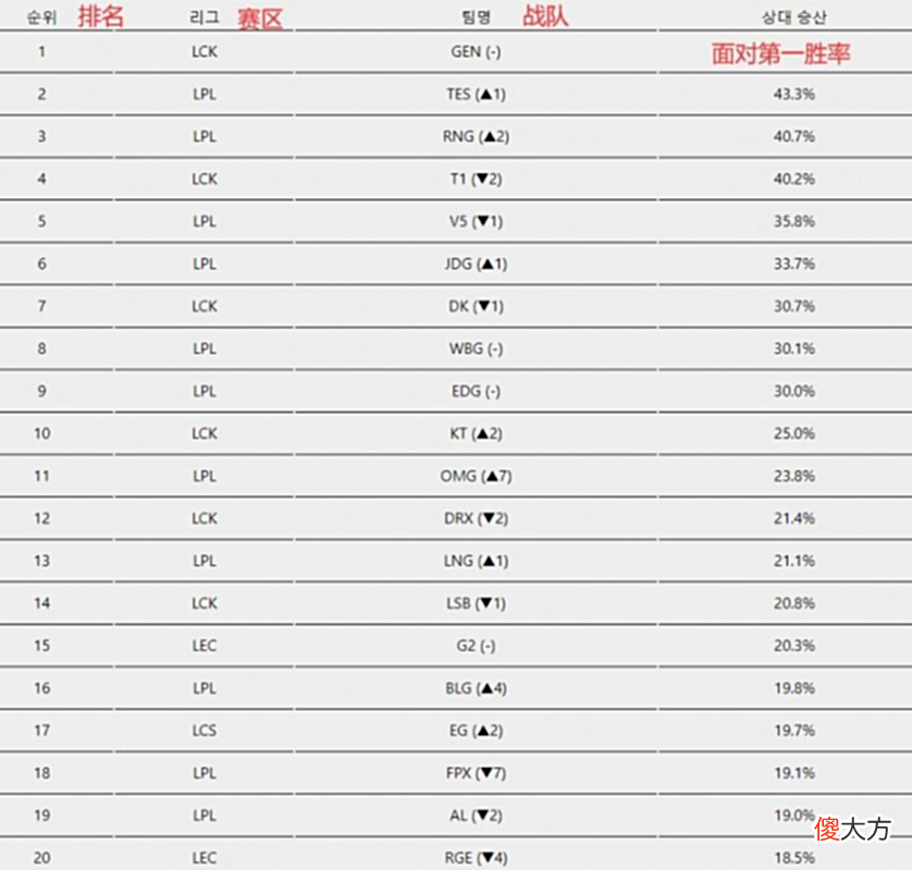 【游戏迷】LPL夏季赛：RNG夺冠可能性不足6%，却还能排第二，那第一呢？
