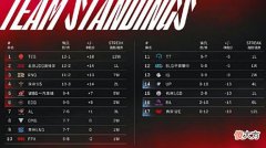 【游戏迷】LPL夏季赛：RNG夺冠可能性不足6%，却还能排第二，那第一呢？