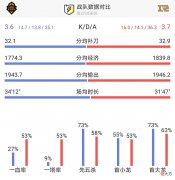 【游戏世界】MSI对位数据RNG上下野占尽优势，首胜能否稳稳拿下？