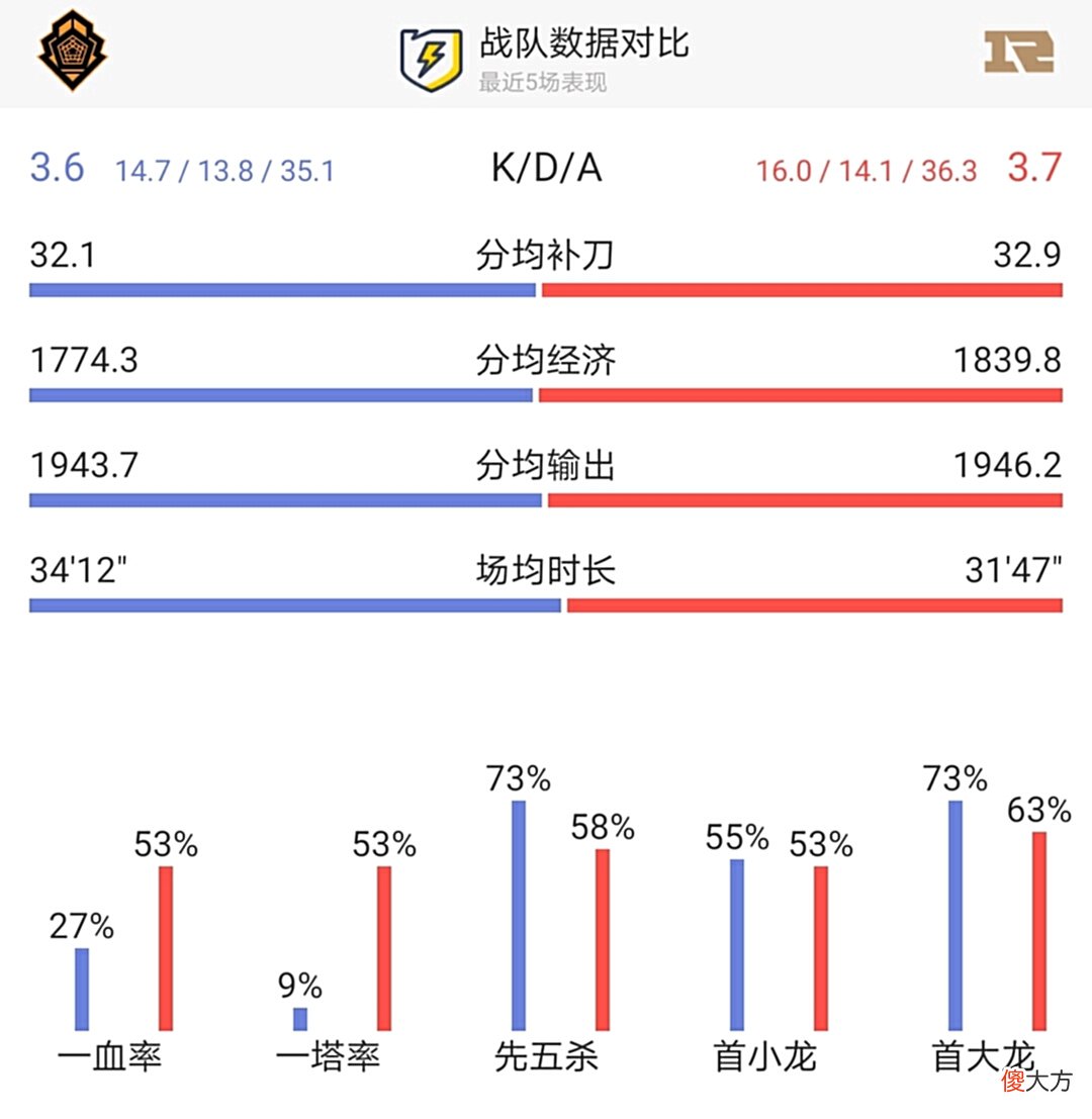【游戏世界】MSI对位数据RNG上下野占尽优势，首胜能否稳稳拿下？