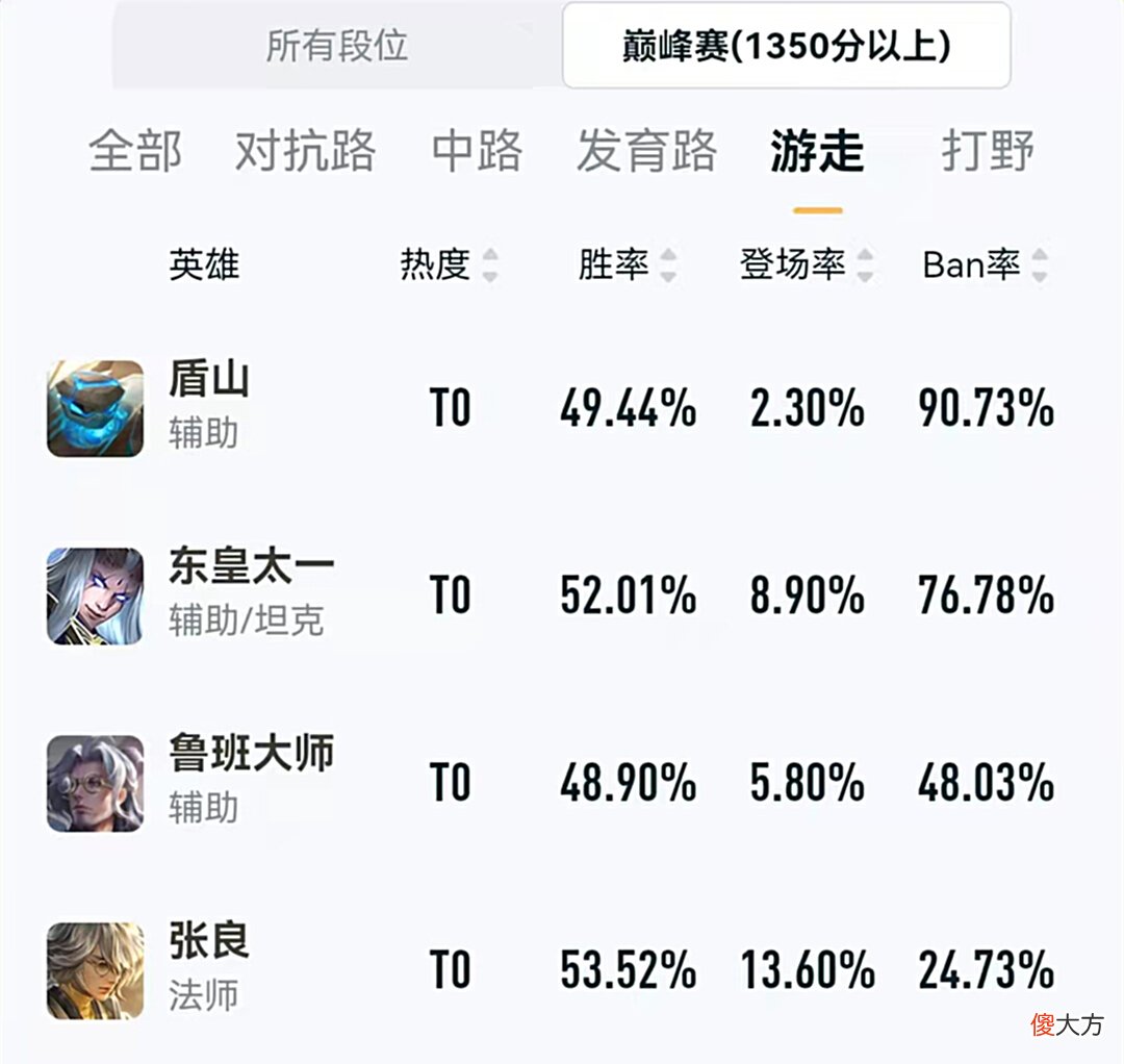 【游戏迷】全服法师禁用率第一，貂蝉俨然已成T0中路，不如学这几招克制她