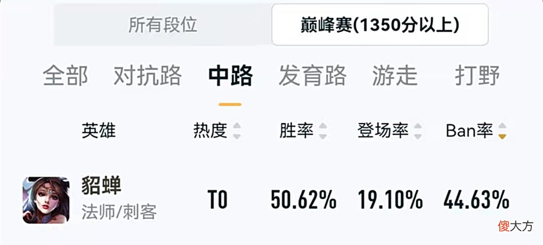 【游戏迷】全服法师禁用率第一，貂蝉俨然已成T0中路，不如学这几招克制她