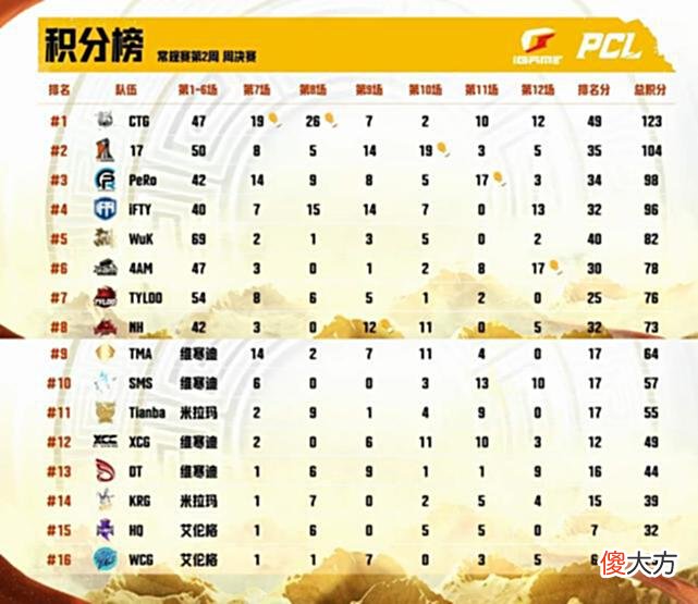 【游戏迷】PCL夏季赛：CTG战队夺得第二周周冠，17战队卫冕失败位居第二