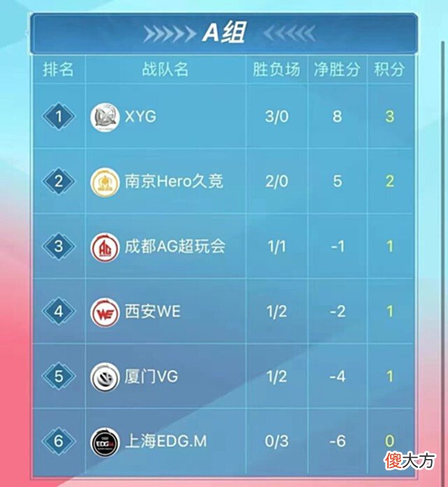 【游戏世界】KPL夏季赛XYG豪取三连胜，晋级季后赛败者组！张大仙：没想到？