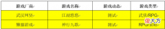 【游戏迷】【游戏日历】游戏史上的3月29日：《星际争霸Ⅱ：自由之翼》国服公测；《火焰纹