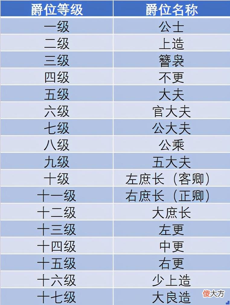 【历史故事】据称秦国士兵斩获一颗首级就能升一级爵位，这些官爵还有含金量？