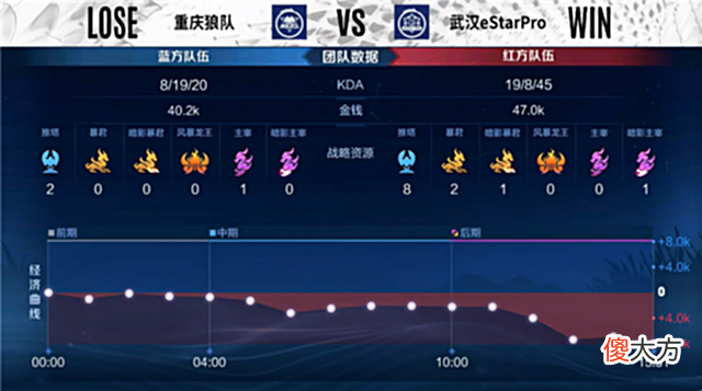 【游戏迷】夏季赛快讯：武汉ES击败重庆狼队，清融细节王昭君逆转节奏