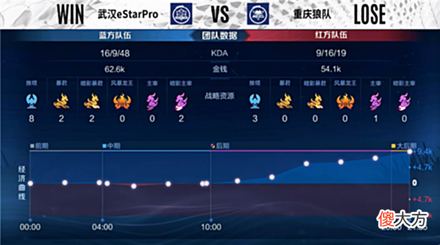【游戏迷】夏季赛快讯：武汉ES击败重庆狼队，清融细节王昭君逆转节奏