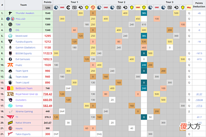【游戏世界】Dota2-TI11直邀形势:13支队伍争夺最后的8个资格,RNG形势很严峻